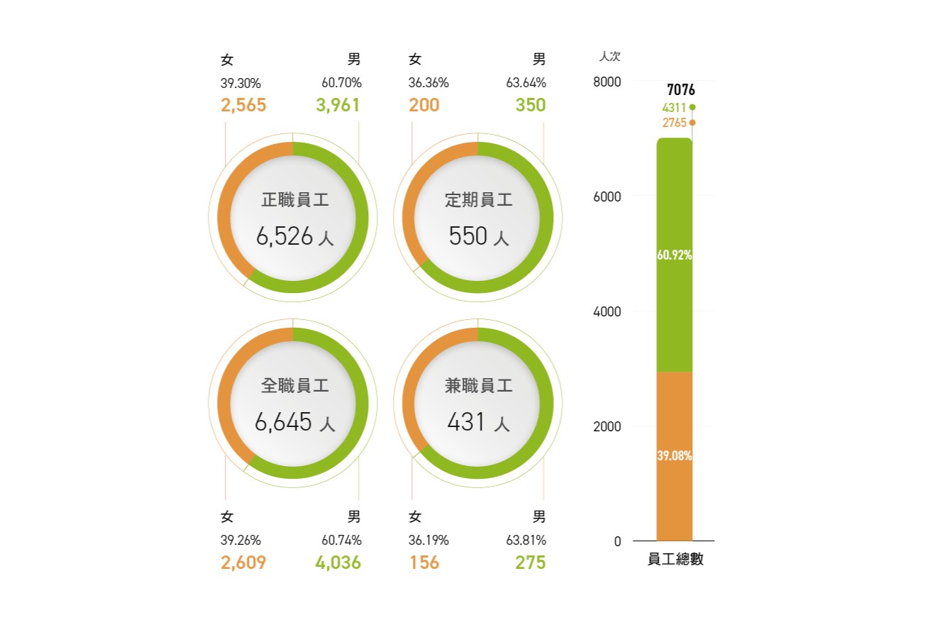 3-1 2024 年國內外據點員工類型統計